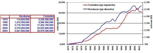 Deuda externa total dolares Honduras Colombia