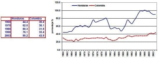 Comercio total del PIB Honduras Colombia
