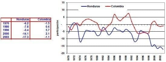 Balanza comercial de bienes y servicios del PIB Honduras Colombia