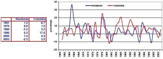 Exportaciones de bienes y servicios Honduras Colombia