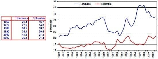 Exportaciones de bienes y servicios Honduras Colombia