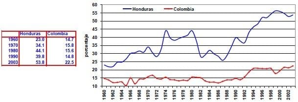 Importaciones de bienes y servicios Honduras Colombia