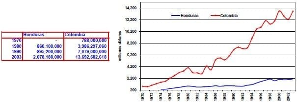 Exportaciones de bienes Honduras Colombia