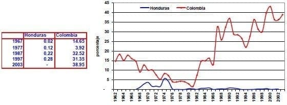 Exportaciones de petroleo Honduras Colombia