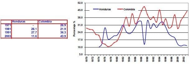 Deuda total exportaciones de bienes y servicios Honduras Colombia