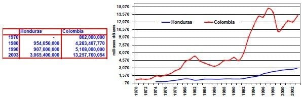 Importaciones de petroleo Honduras Colombia