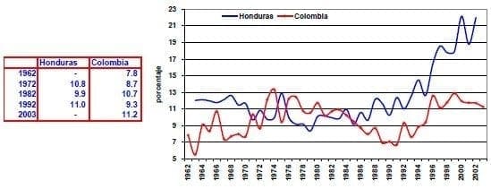 Importacion de alimentos Honduras Colombia