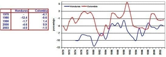 Balanza en cuenta corriente del PIB Honduras Colombia