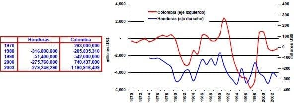 Balanza en cuenta corriente Honduras Colombia