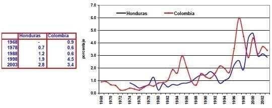 Inversión extranjera directa bruta Honduras Colombia