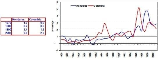 Inversión extranjera directa del PIB Honduras Colombia