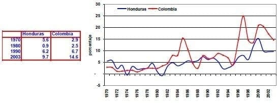 Flujos netos de inversión extranjera directa Honduras Colombia