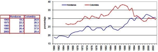 Valor agregado de la industria del PIB Honduras Colombia