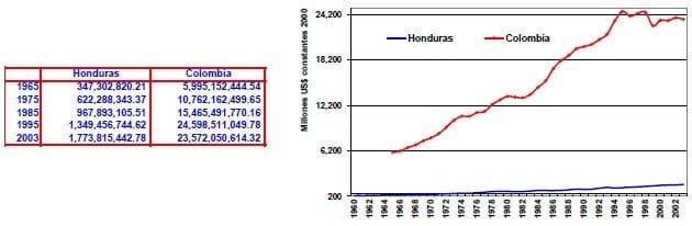 Valor agregado de la industria Honduras Colombia - indicadores del sector industrial