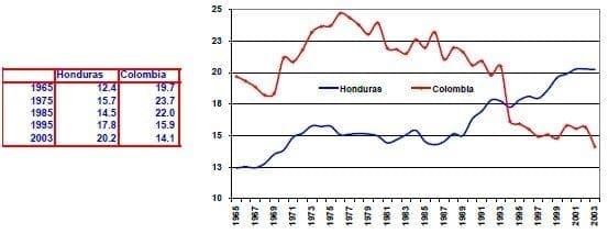 Valor agregado de las manufacturas del PIB Honduras Colombia