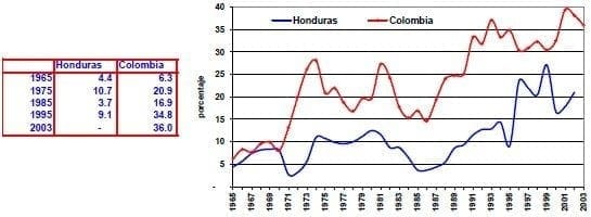 Exportaciones manufactureras Honduras Colombia - indicadores del sector industrial