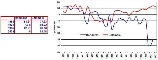 Importaciones manufactureras Honduras Colombia