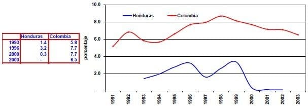 Exportaciones de alta tecnologia Honduras Colombia - indicadores del sector industrial