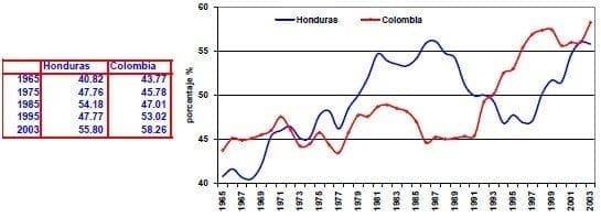 Valor agregado de los servicios del PIB Honduras Colombia