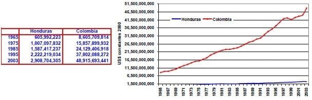 Valor agregado de los servicios Honduras Colombia