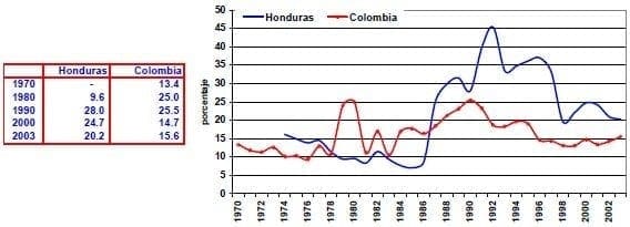 exportaciones comerciales de servicios Honduras Colombia