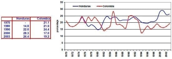 importaciones comerciales de servicios Honduras Colombia