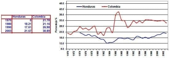 exportaciones comerciales de servicios Honduras Colombia