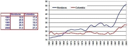 Dinero y cuasidineros del PIB Honduras Colombia