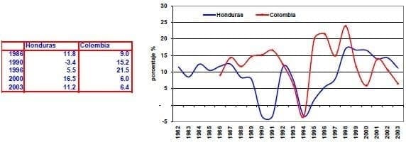 Tasa real de interes Honduras Colombia