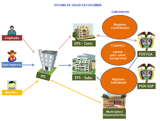 Sistema de salud colombiano