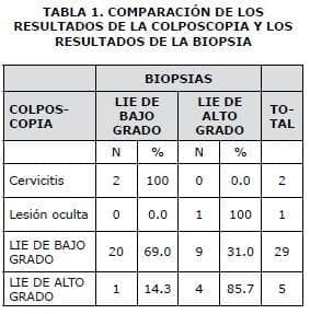 Comparación resultados colposcopia