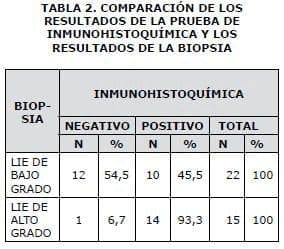 Comparación resultados inmunohistoquímica