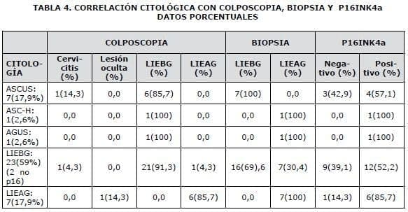 Colposcopia y Biopsia de Cérvix, Correlación citológica