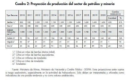 Proyección de producción del sector de petroleo y minería