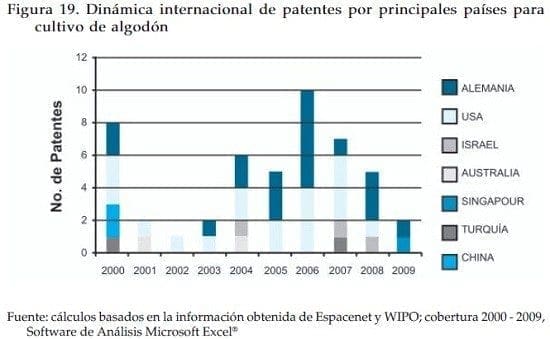 Dinamica internacional de patentes en cultivo de algodon