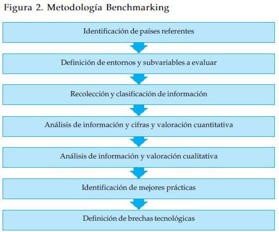 Metodología Benchmarking