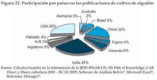Participacion por paises en publicaciones de algodon