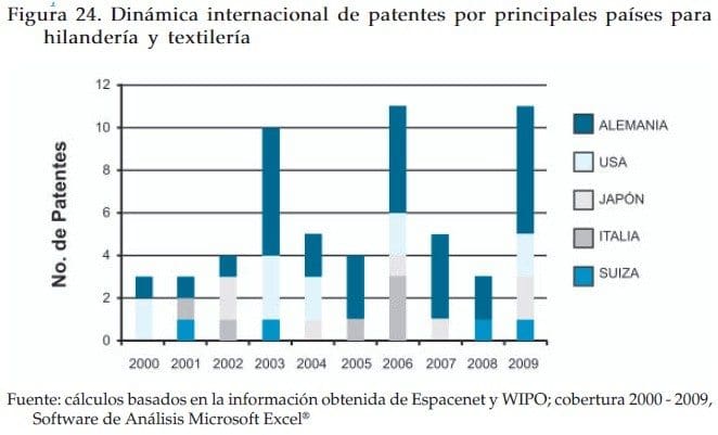 Dinámica internacional de patentes