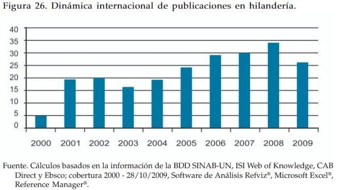 Dinámica internacional de publicaciones