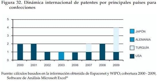 Dinamica internacional de patentes por países para confecciones