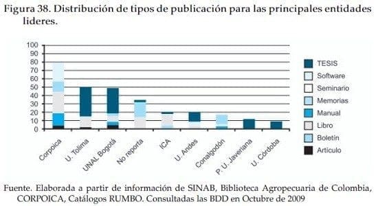 Distribucion de tipos de publicacion cultivo de algodon