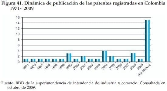 Patentes registradas en Colombia industria de confeccion