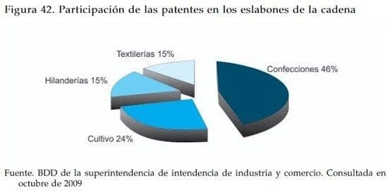 Participacion de las patentes en la cadena de algodon
