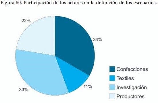 Participacion de los actores en industria textil y confecciones