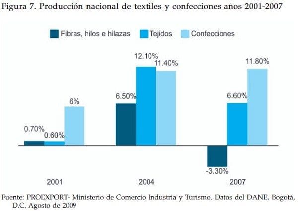 Produccion nacional de textiles