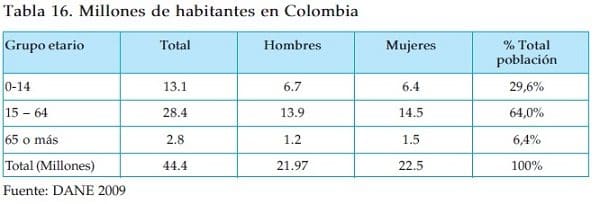 Millones de habitantes en Colombia 2009