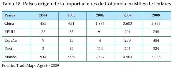 Paises origen de la importacion de Colombia de algodon