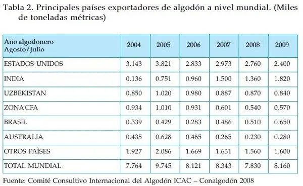Principales paises exportadores de algodon