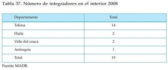Numero de integradores sector textil