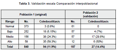 Comparación interpoblacional con coledocolitiasis